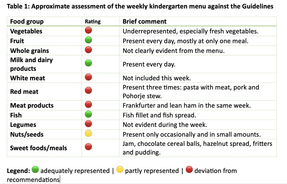 aproximate assesment of weekly kindergarten menu