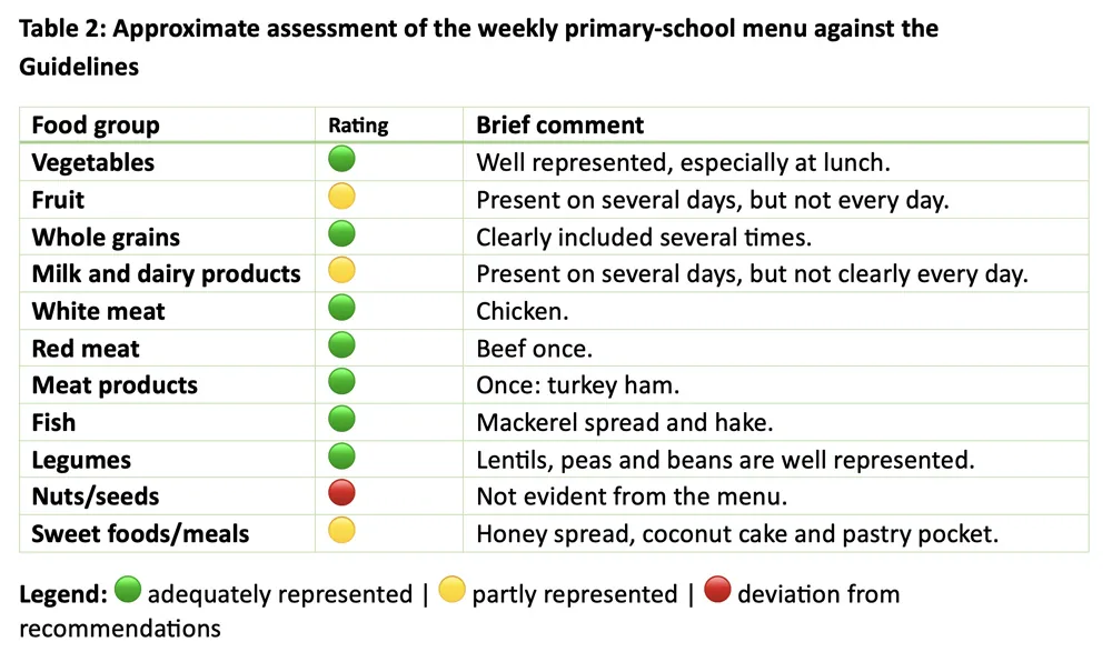 aproximate assesment of weekly primary school menu