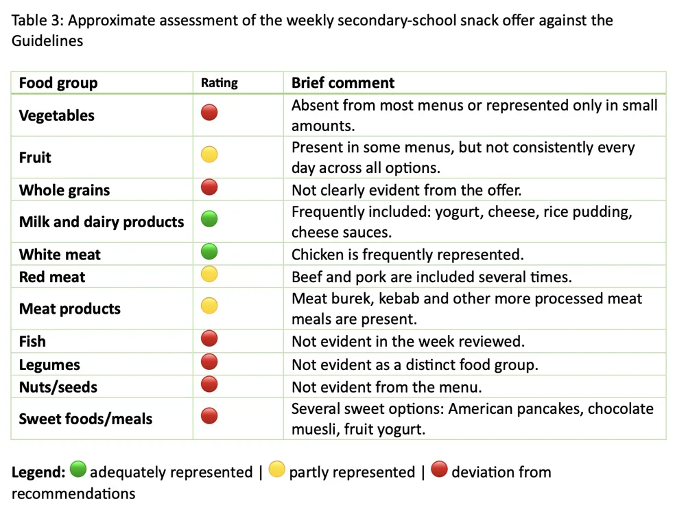 aproximate assesment of weekly secondary school snack offer