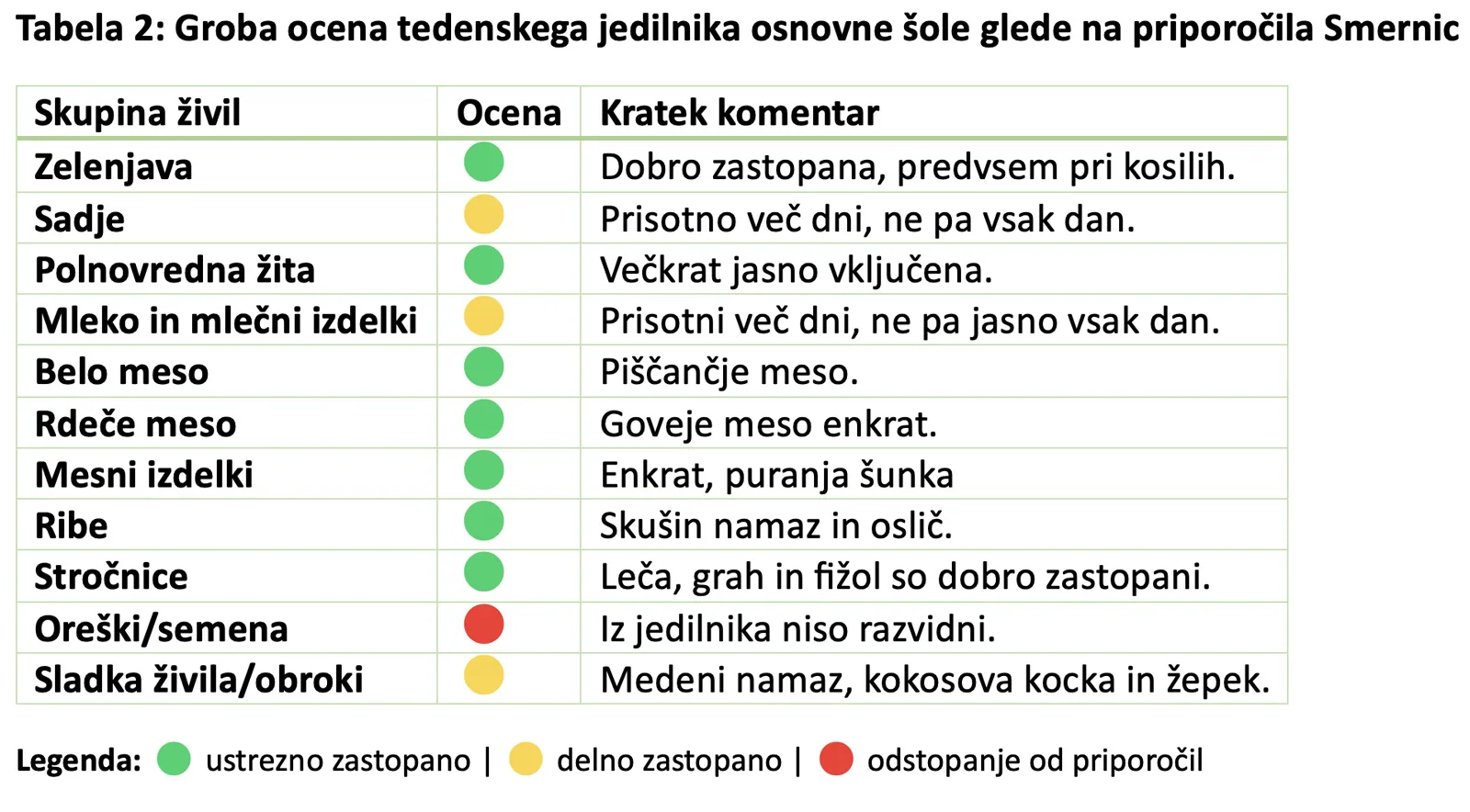 ocena tedenskega jedilnika osnovne sole