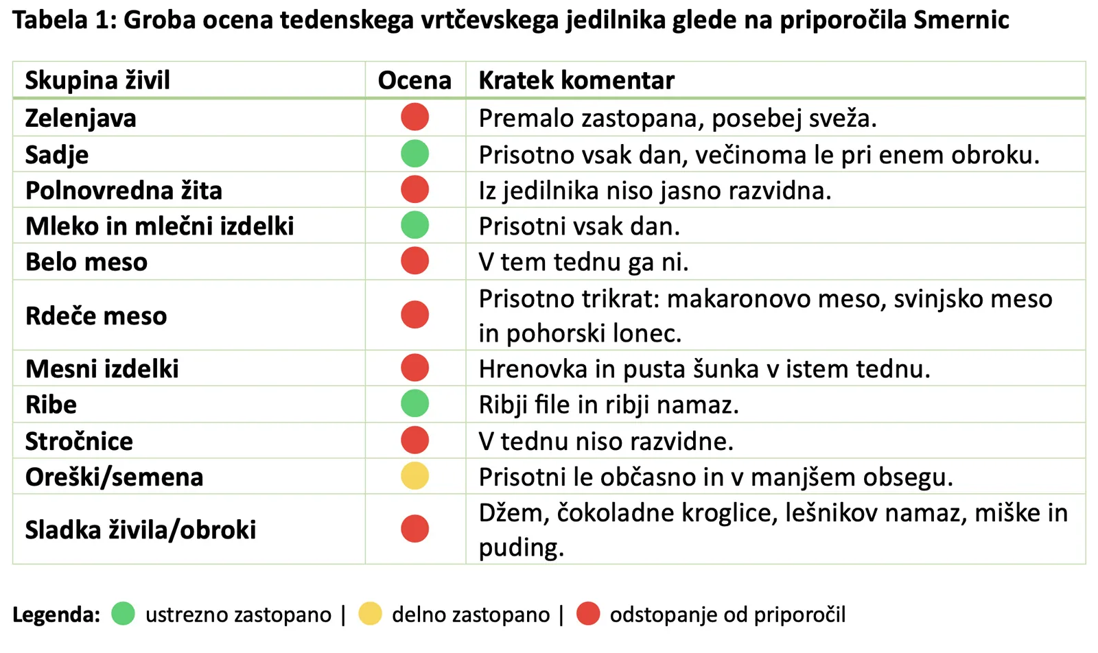 ocena vrtcevskega tedenskega jedilnika